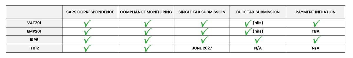 Table listing tax forms (VAT201, EMP201, IRP6, ITR12) and their status across five processes: SARS correspondence, compliance monitoring, single tax submission, bulk tax submission, and payment initiation (green checks and notes such as nils, TBA, JULY 2026, N/A).