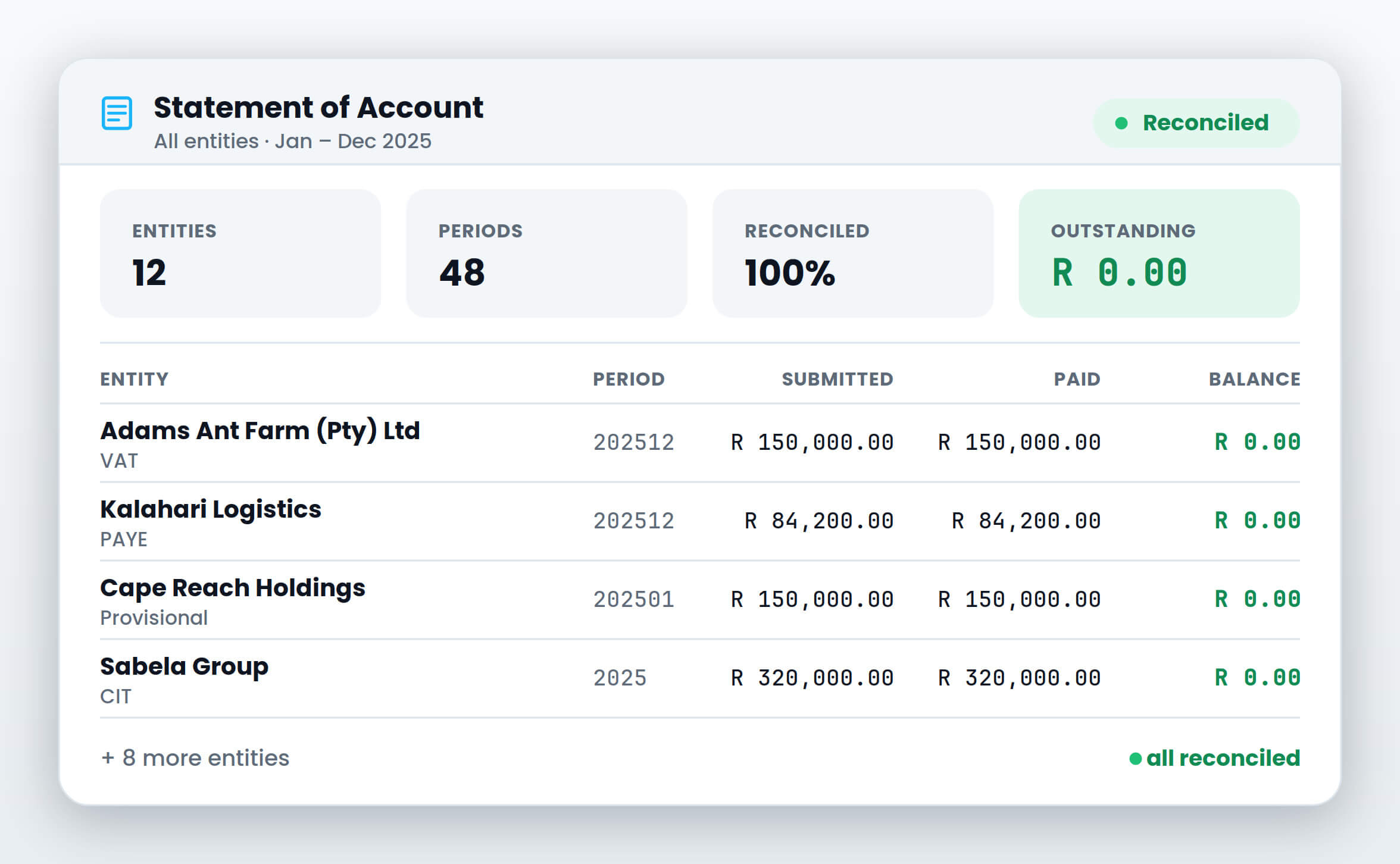 Statement of Account dashboard: 12 entities, 48 periods, 100% reconciled with an outstanding balance card showing R 0.00