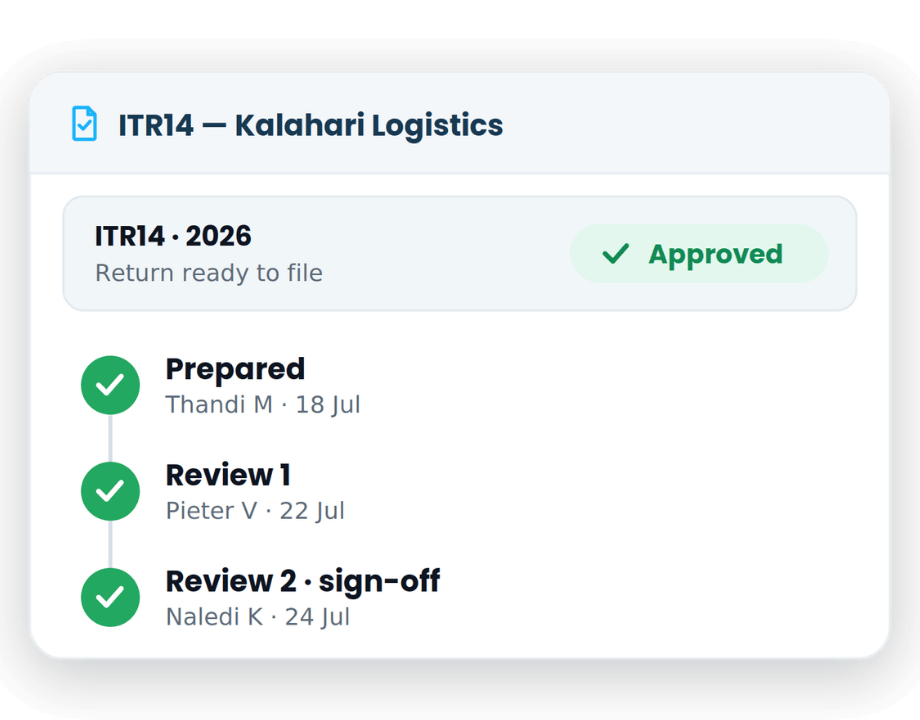 Card showing ITR14 – Kalahari Logistics with an Approved badge and three completed steps: Prepared, Review 1, Review 2 sign-off.